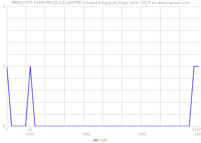 PRESCOTT FARM PRODUCE LIMITED (United Kingdom) Page visits 2024 