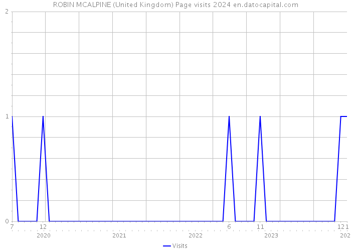 ROBIN MCALPINE (United Kingdom) Page visits 2024 