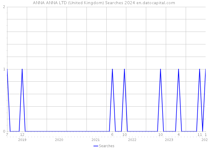 ANNA ANNA LTD (United Kingdom) Searches 2024 