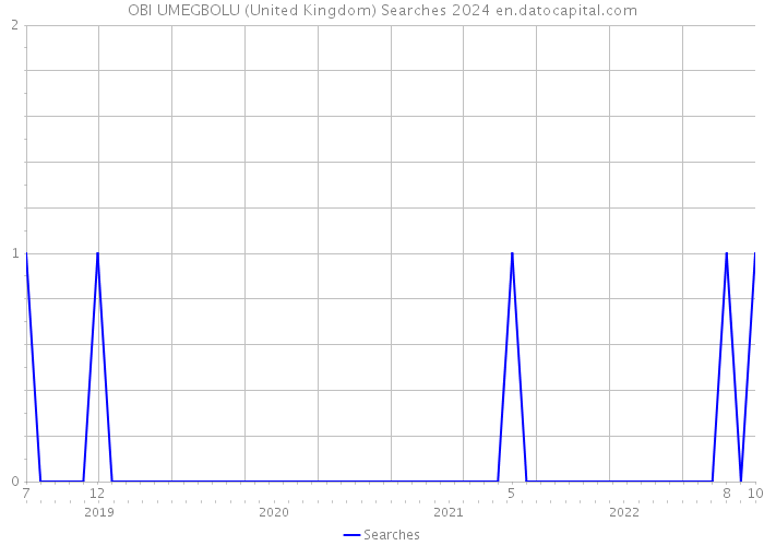 OBI UMEGBOLU (United Kingdom) Searches 2024 