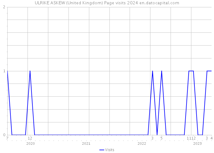 ULRIKE ASKEW (United Kingdom) Page visits 2024 