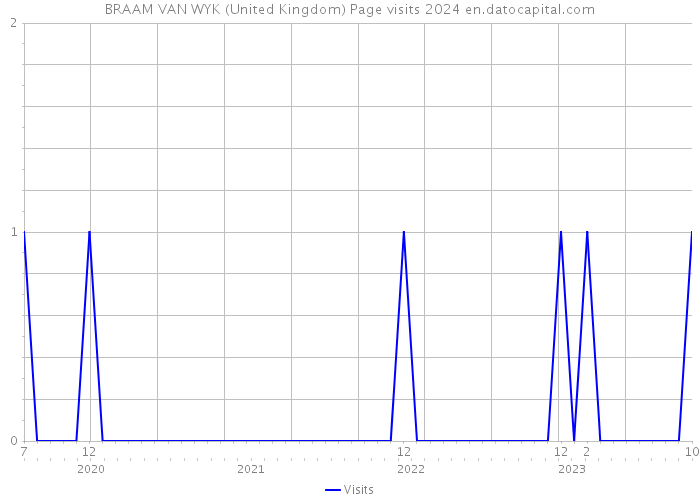 BRAAM VAN WYK (United Kingdom) Page visits 2024 