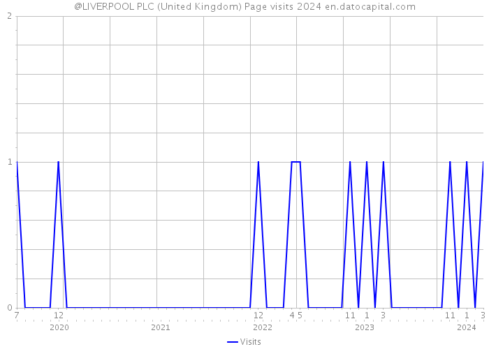 @LIVERPOOL PLC (United Kingdom) Page visits 2024 