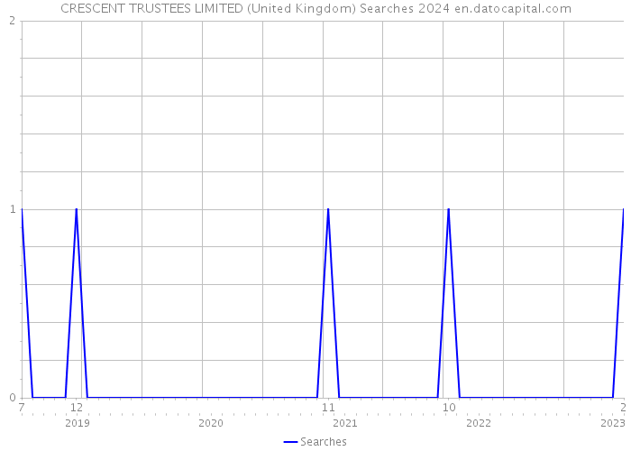 CRESCENT TRUSTEES LIMITED (United Kingdom) Searches 2024 