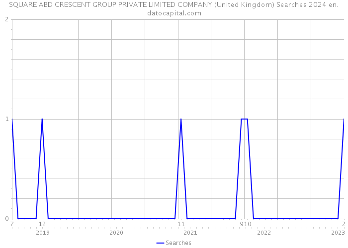 SQUARE ABD CRESCENT GROUP PRIVATE LIMITED COMPANY (United Kingdom) Searches 2024 