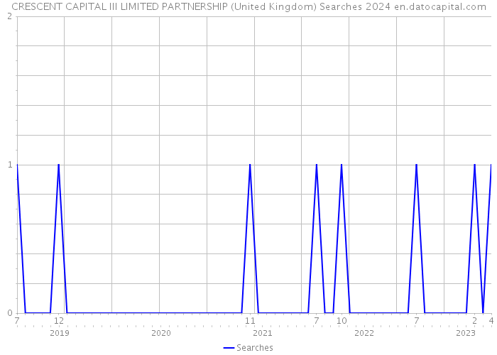 CRESCENT CAPITAL III LIMITED PARTNERSHIP (United Kingdom) Searches 2024 