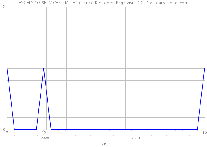 EXCELSIOR SERVICES LIMITED (United Kingdom) Page visits 2024 