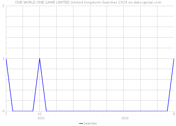 ONE WORLD ONE GAME LIMITED (United Kingdom) Searches 2024 