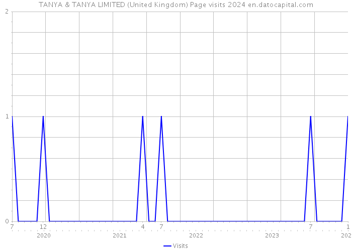 TANYA & TANYA LIMITED (United Kingdom) Page visits 2024 