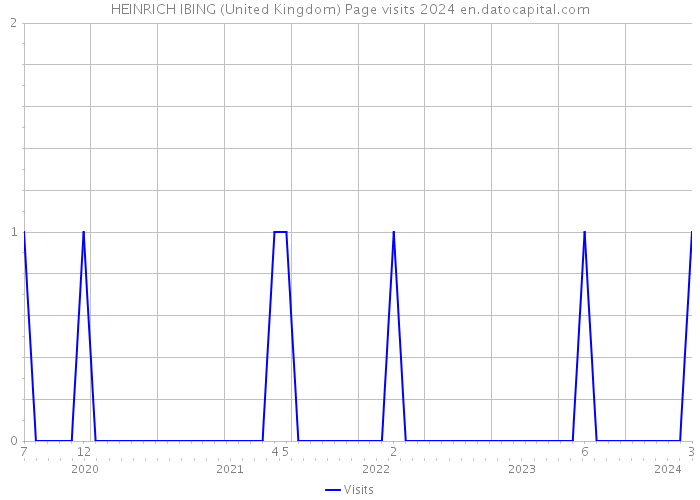 HEINRICH IBING (United Kingdom) Page visits 2024 