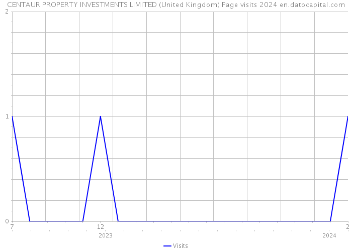 CENTAUR PROPERTY INVESTMENTS LIMITED (United Kingdom) Page visits 2024 
