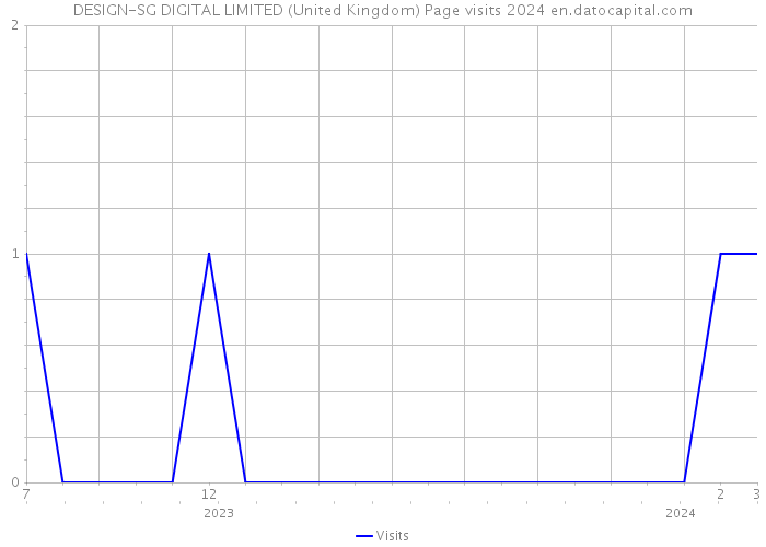 DESIGN-SG DIGITAL LIMITED (United Kingdom) Page visits 2024 