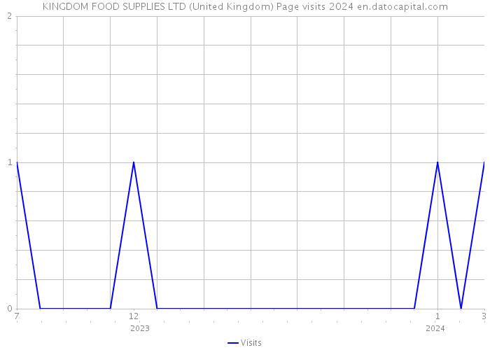 KINGDOM FOOD SUPPLIES LTD (United Kingdom) Page visits 2024 