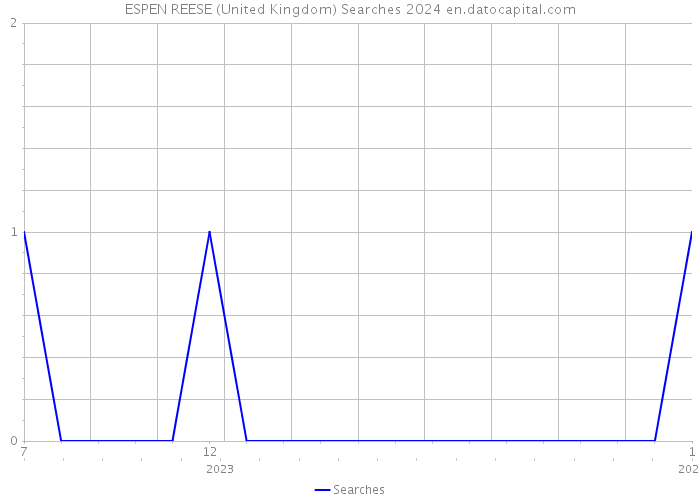 ESPEN REESE (United Kingdom) Searches 2024 