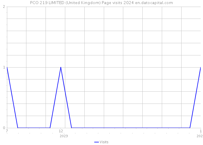 PCO 219 LIMITED (United Kingdom) Page visits 2024 