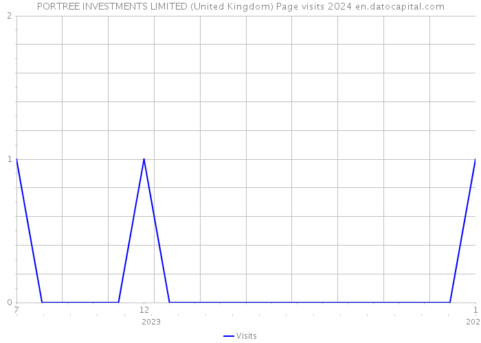 PORTREE INVESTMENTS LIMITED (United Kingdom) Page visits 2024 