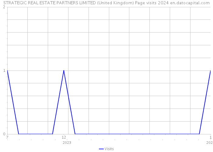 STRATEGIC REAL ESTATE PARTNERS LIMITED (United Kingdom) Page visits 2024 