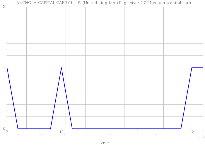 LANGHOLM CAPITAL CARRY II L.P. (United Kingdom) Page visits 2024 