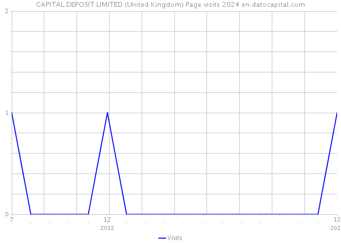 CAPITAL DEPOSIT LIMITED (United Kingdom) Page visits 2024 
