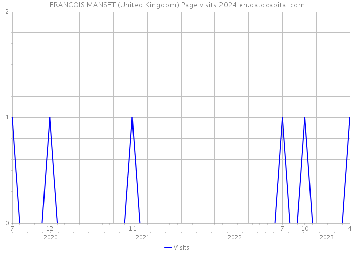 FRANCOIS MANSET (United Kingdom) Page visits 2024 