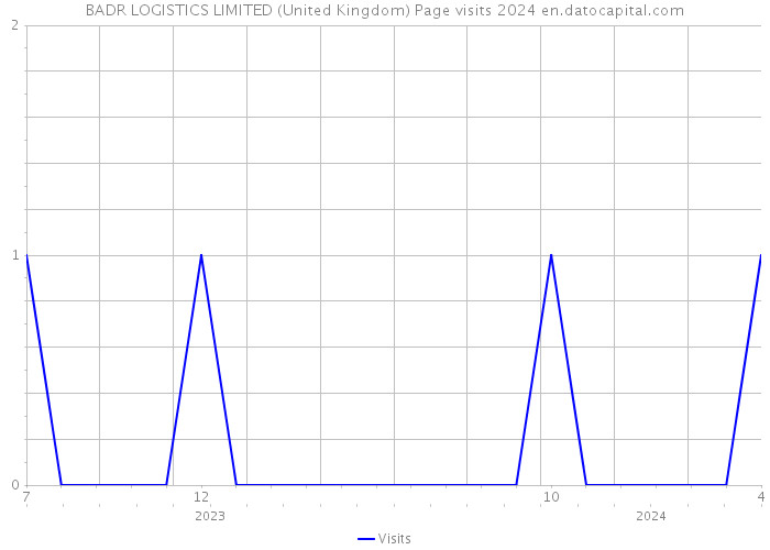 BADR LOGISTICS LIMITED (United Kingdom) Page visits 2024 