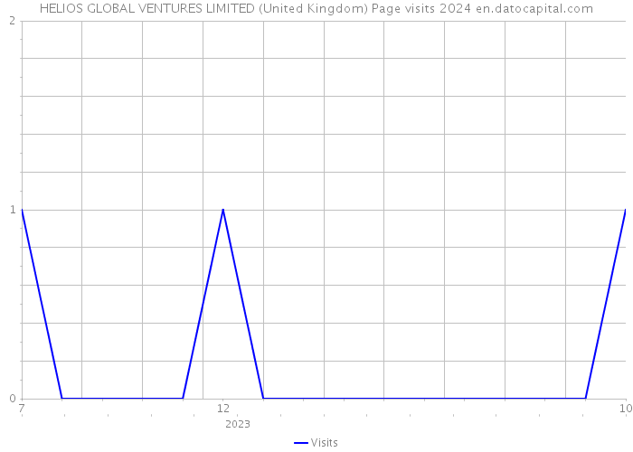 HELIOS GLOBAL VENTURES LIMITED (United Kingdom) Page visits 2024 