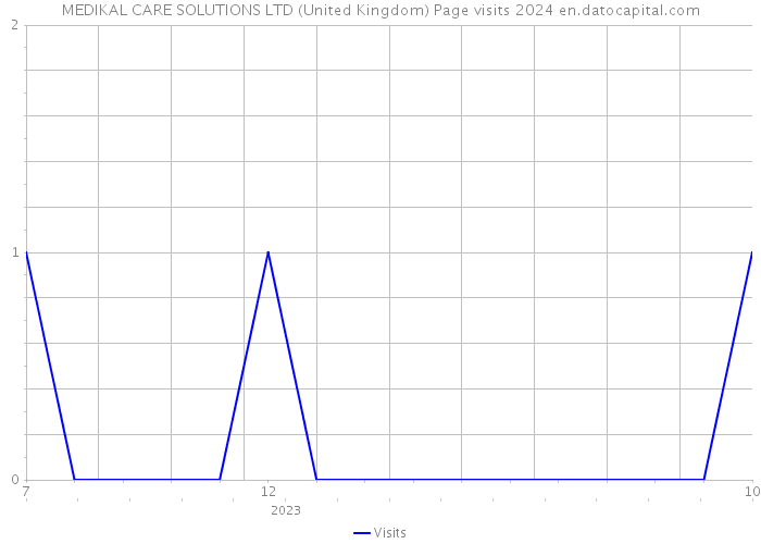 MEDIKAL CARE SOLUTIONS LTD (United Kingdom) Page visits 2024 