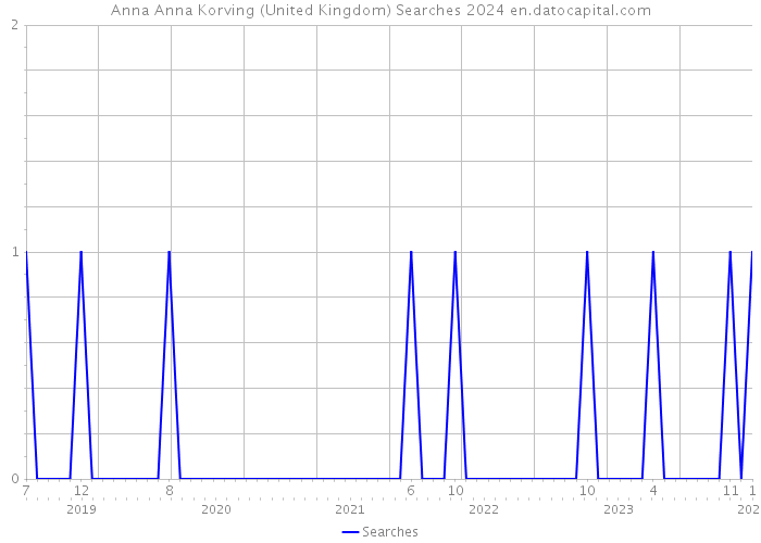 Anna Anna Korving (United Kingdom) Searches 2024 