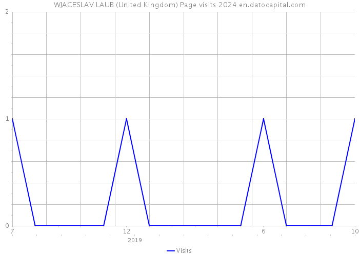 WJACESLAV LAUB (United Kingdom) Page visits 2024 