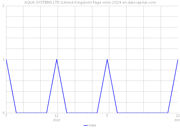 AQUA SYSTEMS LTD (United Kingdom) Page visits 2024 