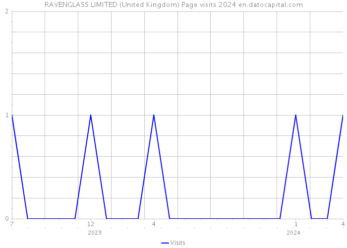 RAVENGLASS LIMITED (United Kingdom) Page visits 2024 