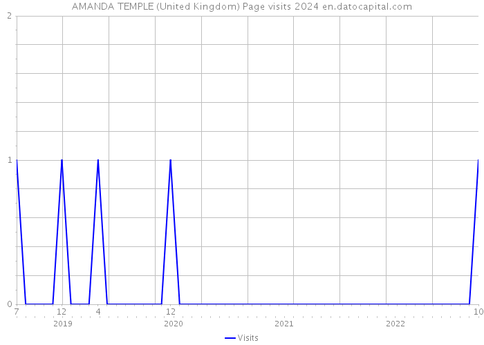AMANDA TEMPLE (United Kingdom) Page visits 2024 
