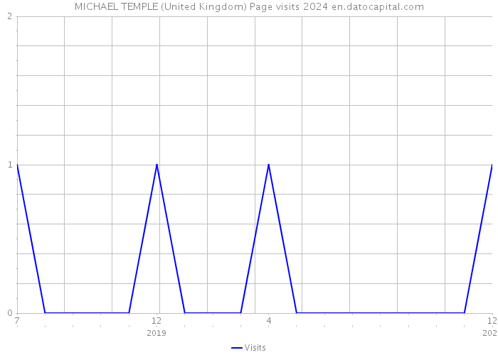 MICHAEL TEMPLE (United Kingdom) Page visits 2024 