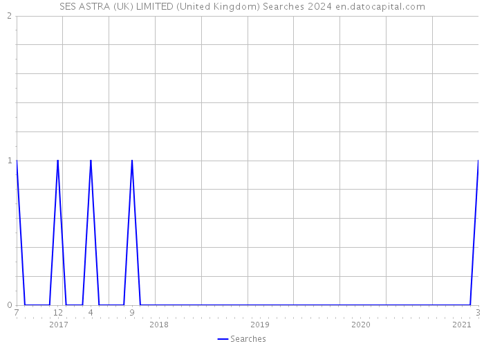 SES ASTRA (UK) LIMITED (United Kingdom) Searches 2024 
