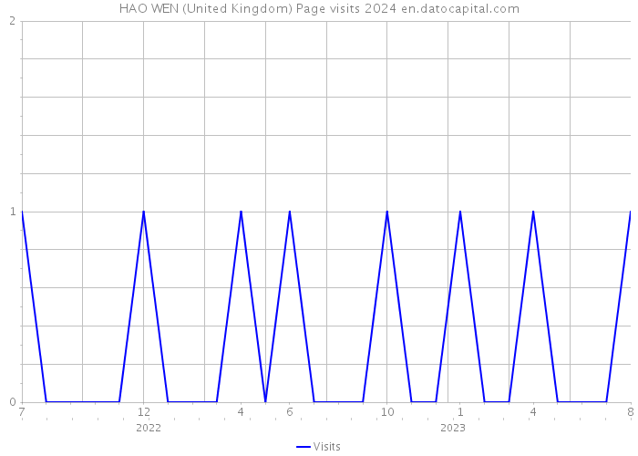 HAO WEN (United Kingdom) Page visits 2024 