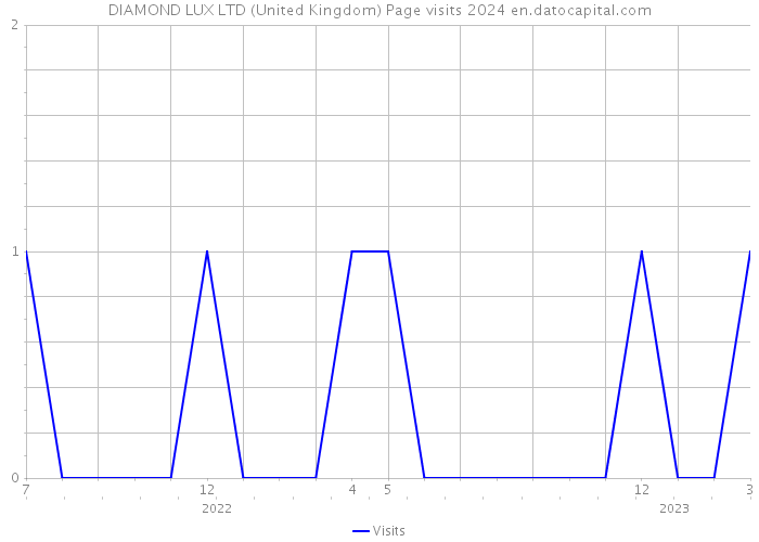 DIAMOND LUX LTD (United Kingdom) Page visits 2024 