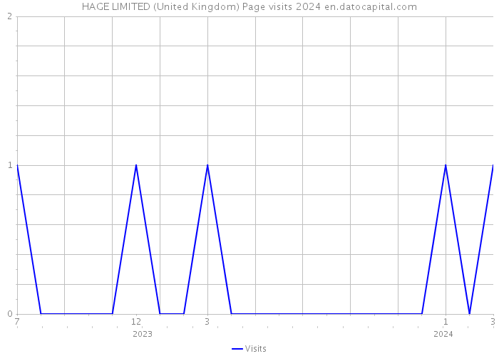 HAGE LIMITED (United Kingdom) Page visits 2024 