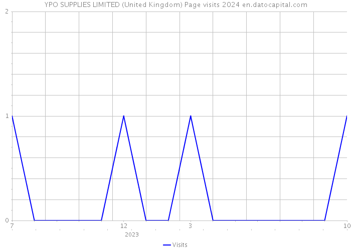 YPO SUPPLIES LIMITED (United Kingdom) Page visits 2024 