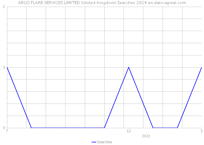 ARGO FLARE SERVICES LIMITED (United Kingdom) Searches 2024 