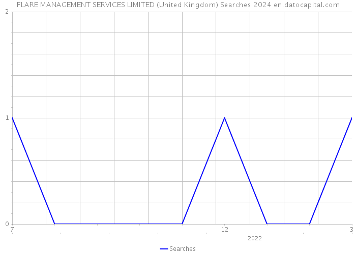 FLARE MANAGEMENT SERVICES LIMITED (United Kingdom) Searches 2024 