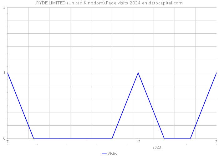 RYDE LIMITED (United Kingdom) Page visits 2024 