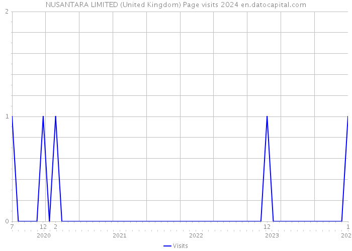 NUSANTARA LIMITED (United Kingdom) Page visits 2024 