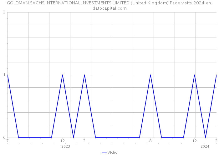 GOLDMAN SACHS INTERNATIONAL INVESTMENTS LIMITED (United Kingdom) Page visits 2024 