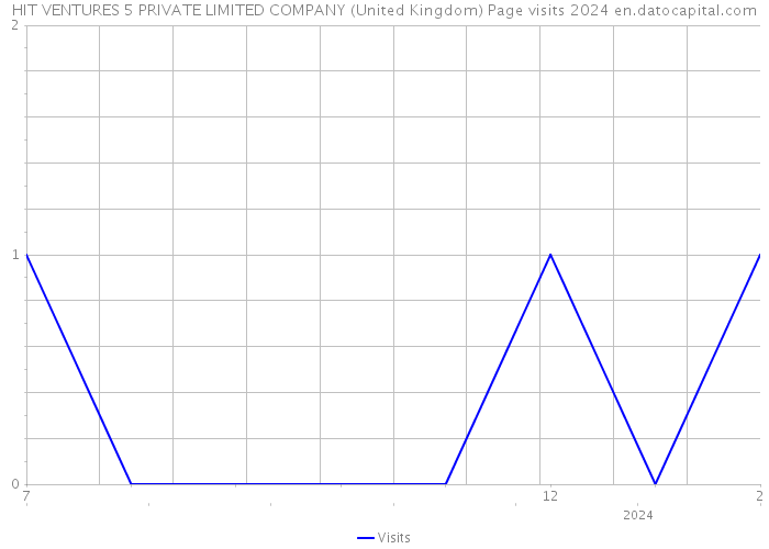 HIT VENTURES 5 PRIVATE LIMITED COMPANY (United Kingdom) Page visits 2024 