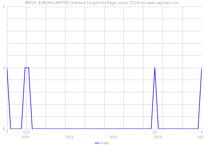 BRICK & BEAN LIMITED (United Kingdom) Page visits 2024 