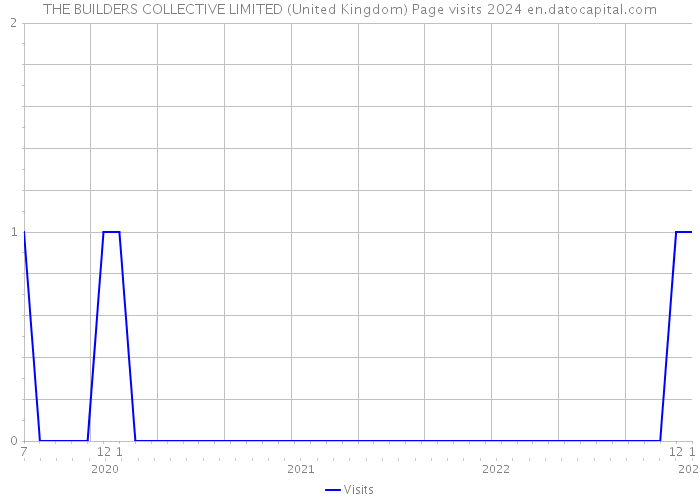 THE BUILDERS COLLECTIVE LIMITED (United Kingdom) Page visits 2024 