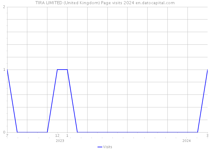 TIRA LIMITED (United Kingdom) Page visits 2024 