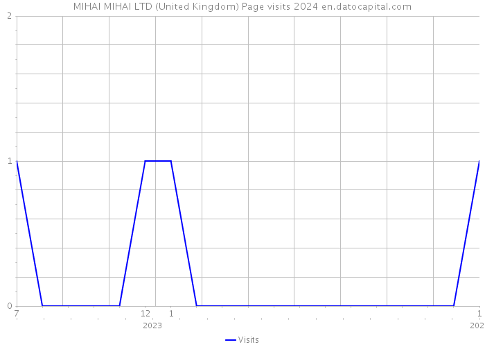 MIHAI MIHAI LTD (United Kingdom) Page visits 2024 