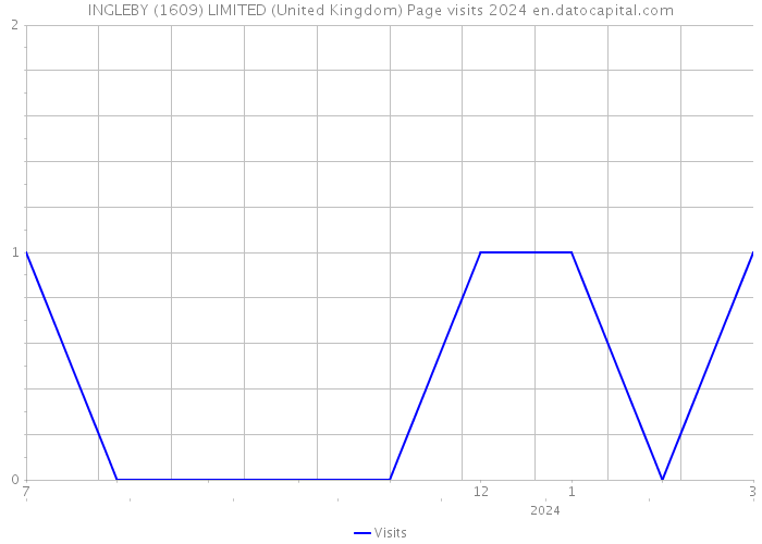 INGLEBY (1609) LIMITED (United Kingdom) Page visits 2024 
