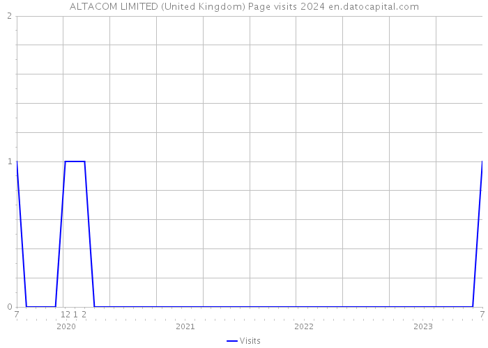 ALTACOM LIMITED (United Kingdom) Page visits 2024 